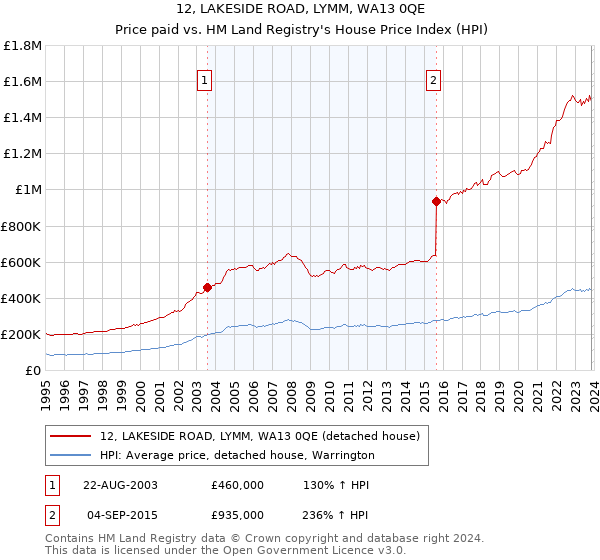 12, LAKESIDE ROAD, LYMM, WA13 0QE: Price paid vs HM Land Registry's House Price Index
