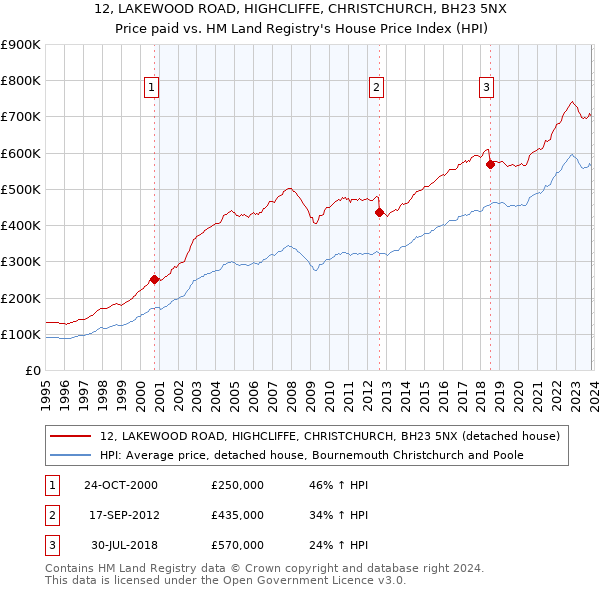 12, LAKEWOOD ROAD, HIGHCLIFFE, CHRISTCHURCH, BH23 5NX: Price paid vs HM Land Registry's House Price Index