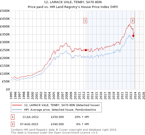 12, LAMACK VALE, TENBY, SA70 8DN: Price paid vs HM Land Registry's House Price Index