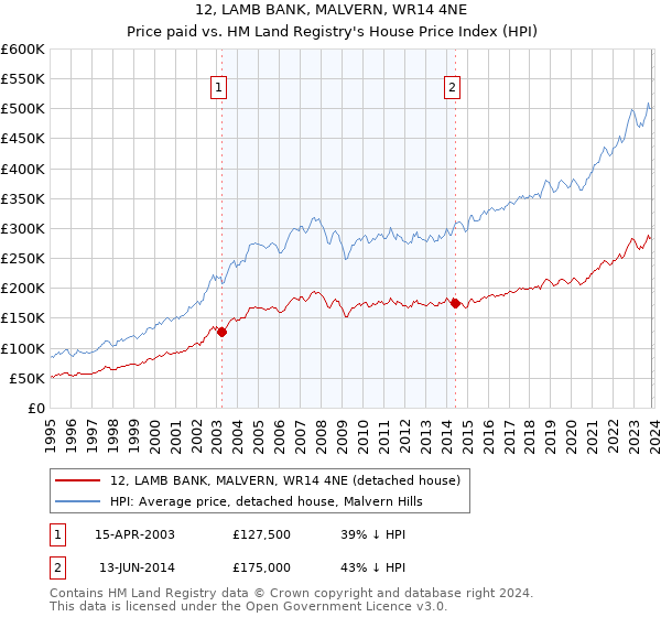 12, LAMB BANK, MALVERN, WR14 4NE: Price paid vs HM Land Registry's House Price Index
