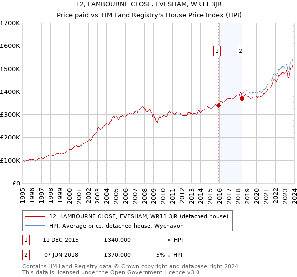 12, LAMBOURNE CLOSE, EVESHAM, WR11 3JR: Price paid vs HM Land Registry's House Price Index