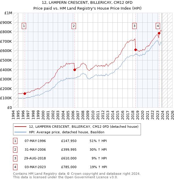 12, LAMPERN CRESCENT, BILLERICAY, CM12 0FD: Price paid vs HM Land Registry's House Price Index