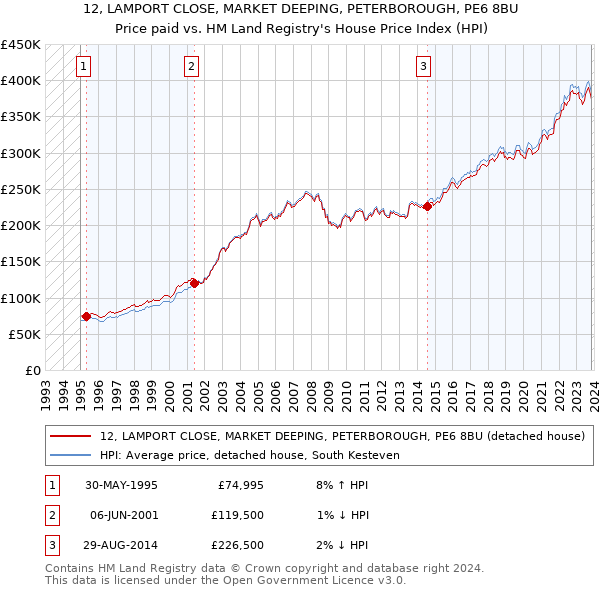12, LAMPORT CLOSE, MARKET DEEPING, PETERBOROUGH, PE6 8BU: Price paid vs HM Land Registry's House Price Index