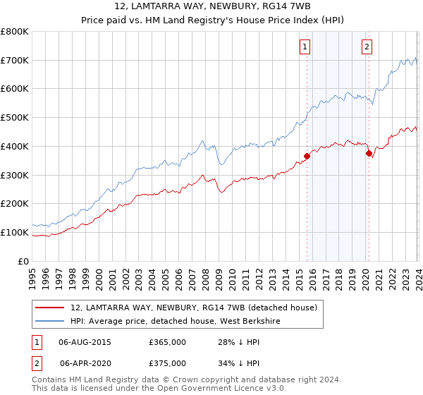 12, LAMTARRA WAY, NEWBURY, RG14 7WB: Price paid vs HM Land Registry's House Price Index