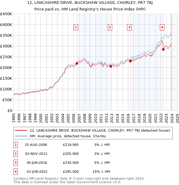 12, LANCASHIRE DRIVE, BUCKSHAW VILLAGE, CHORLEY, PR7 7BJ: Price paid vs HM Land Registry's House Price Index