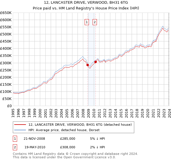 12, LANCASTER DRIVE, VERWOOD, BH31 6TG: Price paid vs HM Land Registry's House Price Index