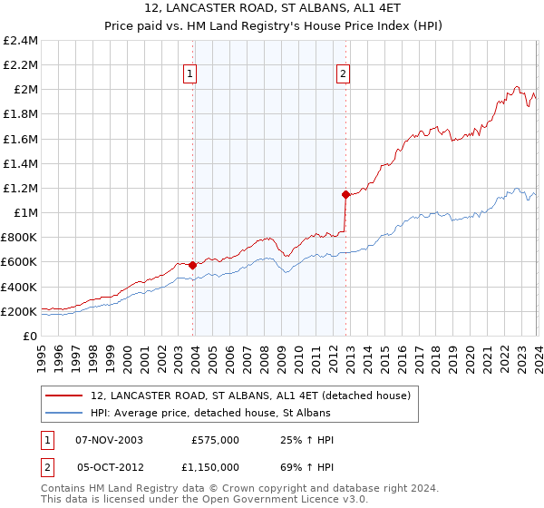 12, LANCASTER ROAD, ST ALBANS, AL1 4ET: Price paid vs HM Land Registry's House Price Index
