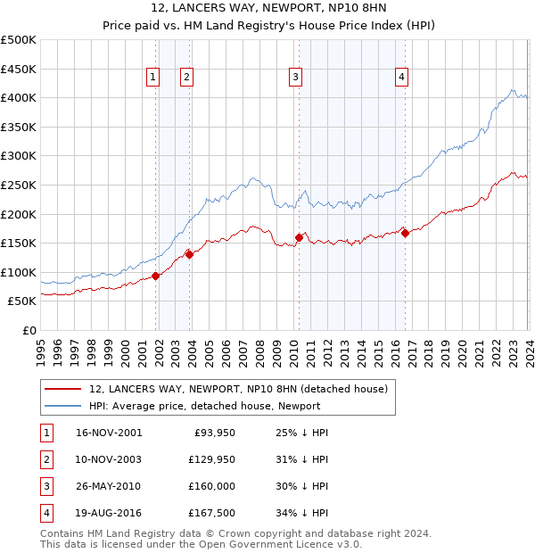 12, LANCERS WAY, NEWPORT, NP10 8HN: Price paid vs HM Land Registry's House Price Index