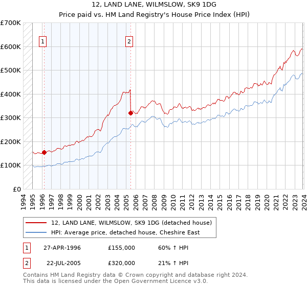 12, LAND LANE, WILMSLOW, SK9 1DG: Price paid vs HM Land Registry's House Price Index