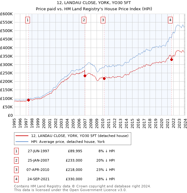12, LANDAU CLOSE, YORK, YO30 5FT: Price paid vs HM Land Registry's House Price Index