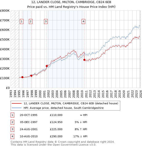 12, LANDER CLOSE, MILTON, CAMBRIDGE, CB24 6EB: Price paid vs HM Land Registry's House Price Index
