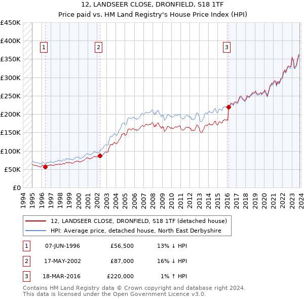 12, LANDSEER CLOSE, DRONFIELD, S18 1TF: Price paid vs HM Land Registry's House Price Index