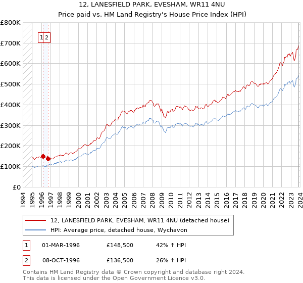12, LANESFIELD PARK, EVESHAM, WR11 4NU: Price paid vs HM Land Registry's House Price Index