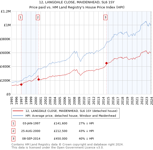 12, LANGDALE CLOSE, MAIDENHEAD, SL6 1SY: Price paid vs HM Land Registry's House Price Index