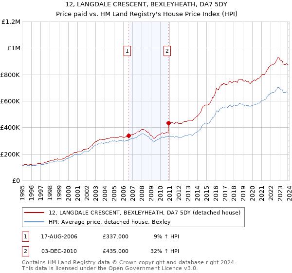 12, LANGDALE CRESCENT, BEXLEYHEATH, DA7 5DY: Price paid vs HM Land Registry's House Price Index