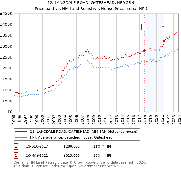 12, LANGDALE ROAD, GATESHEAD, NE9 5RN: Price paid vs HM Land Registry's House Price Index