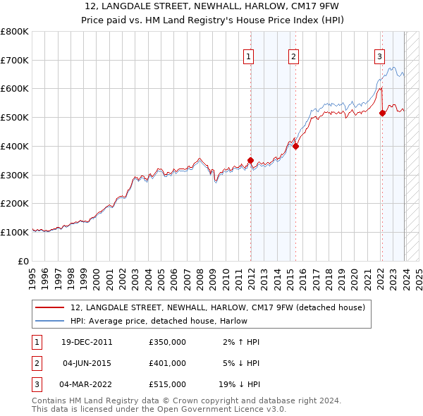 12, LANGDALE STREET, NEWHALL, HARLOW, CM17 9FW: Price paid vs HM Land Registry's House Price Index
