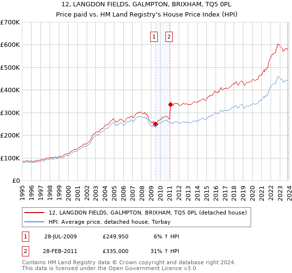 12, LANGDON FIELDS, GALMPTON, BRIXHAM, TQ5 0PL: Price paid vs HM Land Registry's House Price Index