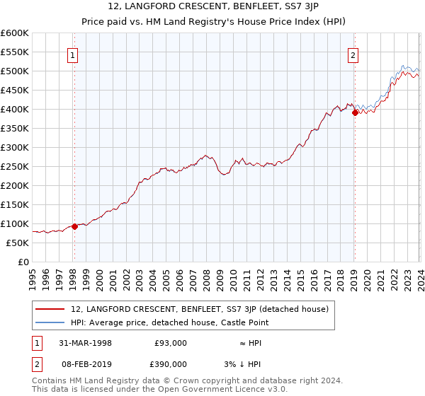 12, LANGFORD CRESCENT, BENFLEET, SS7 3JP: Price paid vs HM Land Registry's House Price Index