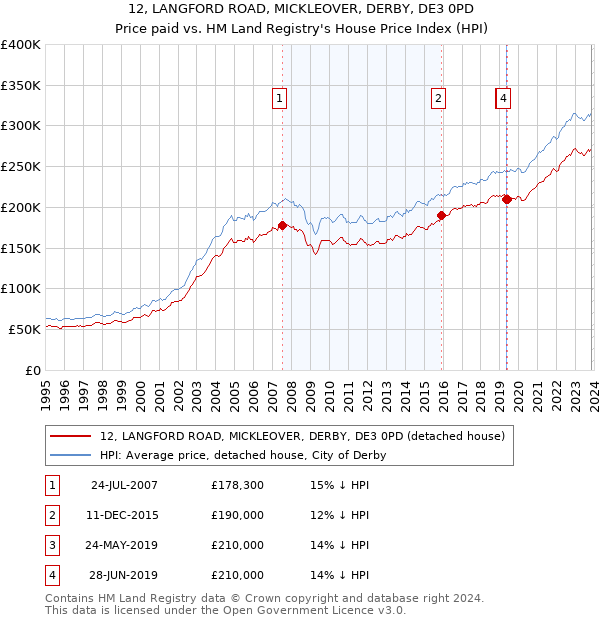 12, LANGFORD ROAD, MICKLEOVER, DERBY, DE3 0PD: Price paid vs HM Land Registry's House Price Index