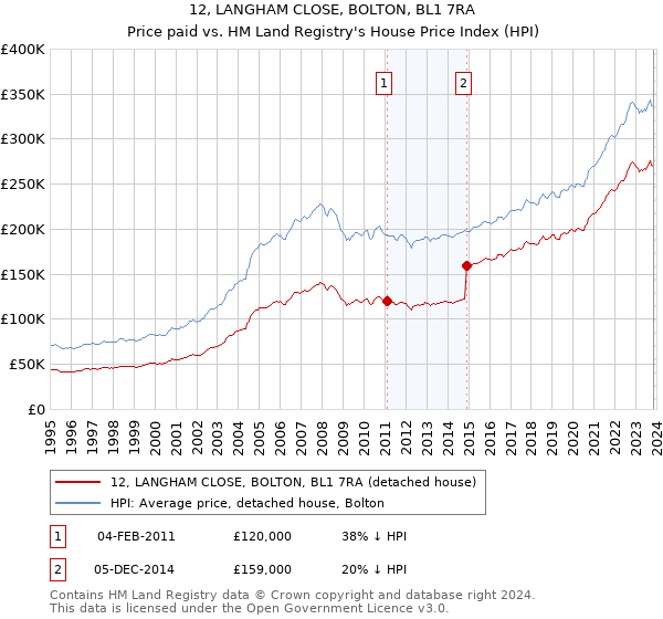 12, LANGHAM CLOSE, BOLTON, BL1 7RA: Price paid vs HM Land Registry's House Price Index