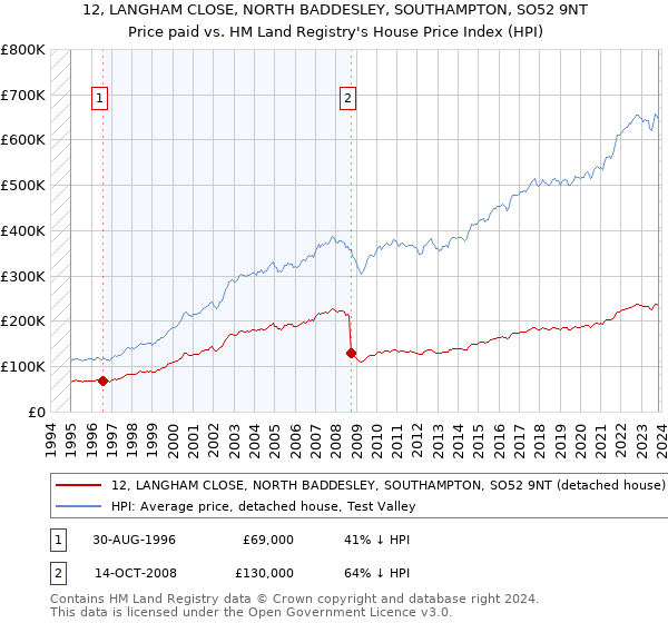12, LANGHAM CLOSE, NORTH BADDESLEY, SOUTHAMPTON, SO52 9NT: Price paid vs HM Land Registry's House Price Index