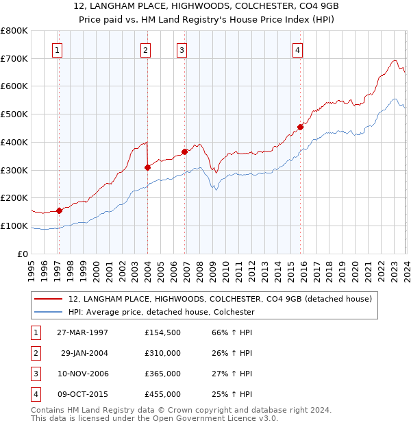 12, LANGHAM PLACE, HIGHWOODS, COLCHESTER, CO4 9GB: Price paid vs HM Land Registry's House Price Index