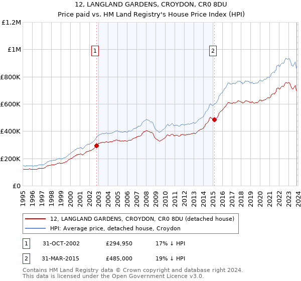 12, LANGLAND GARDENS, CROYDON, CR0 8DU: Price paid vs HM Land Registry's House Price Index