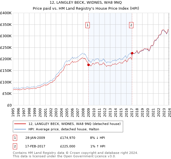 12, LANGLEY BECK, WIDNES, WA8 9NQ: Price paid vs HM Land Registry's House Price Index