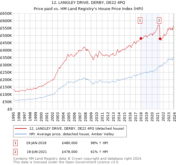 12, LANGLEY DRIVE, DERBY, DE22 4PQ: Price paid vs HM Land Registry's House Price Index