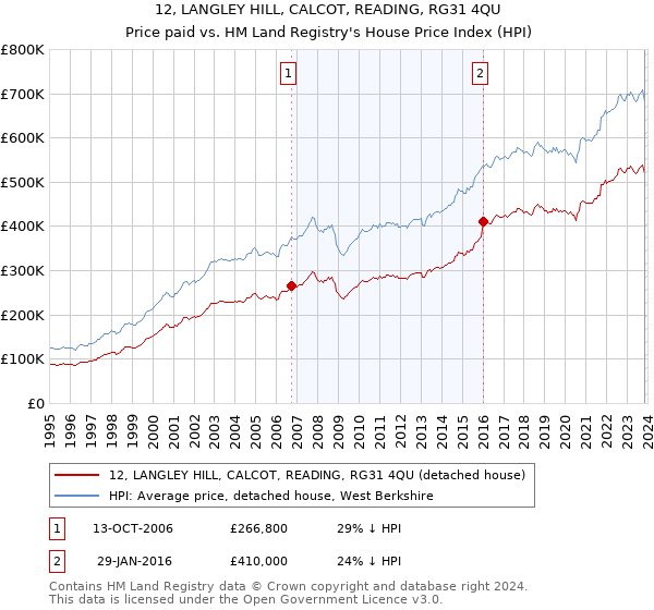 12, LANGLEY HILL, CALCOT, READING, RG31 4QU: Price paid vs HM Land Registry's House Price Index