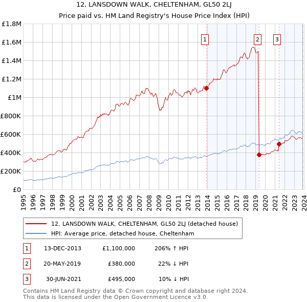 12, LANSDOWN WALK, CHELTENHAM, GL50 2LJ: Price paid vs HM Land Registry's House Price Index