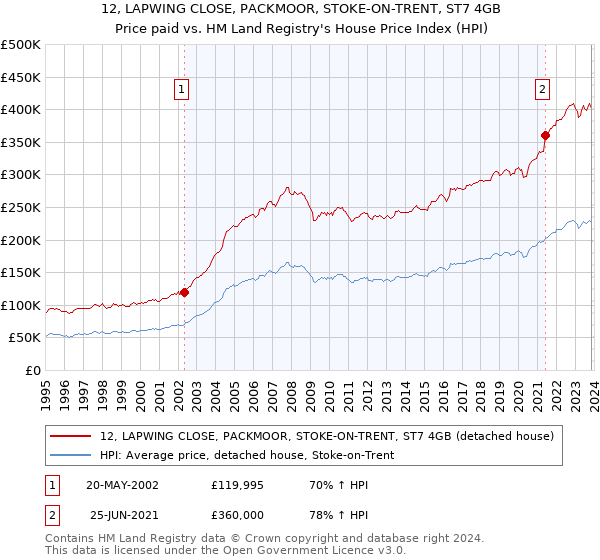12, LAPWING CLOSE, PACKMOOR, STOKE-ON-TRENT, ST7 4GB: Price paid vs HM Land Registry's House Price Index