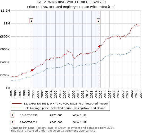 12, LAPWING RISE, WHITCHURCH, RG28 7SU: Price paid vs HM Land Registry's House Price Index