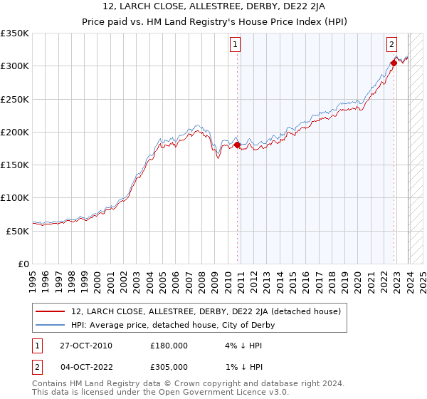 12, LARCH CLOSE, ALLESTREE, DERBY, DE22 2JA: Price paid vs HM Land Registry's House Price Index
