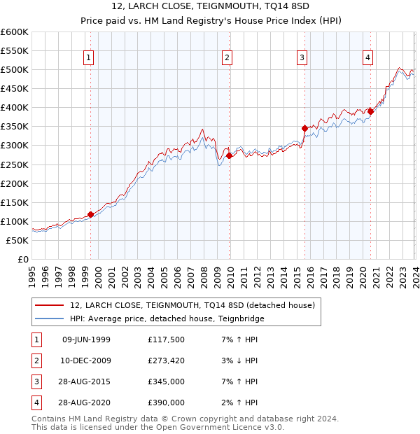 12, LARCH CLOSE, TEIGNMOUTH, TQ14 8SD: Price paid vs HM Land Registry's House Price Index