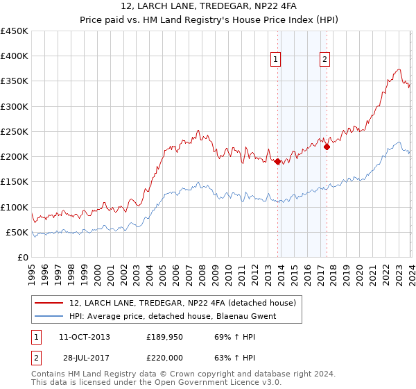 12, LARCH LANE, TREDEGAR, NP22 4FA: Price paid vs HM Land Registry's House Price Index