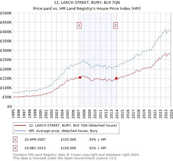 12, LARCH STREET, BURY, BL9 7QN: Price paid vs HM Land Registry's House Price Index