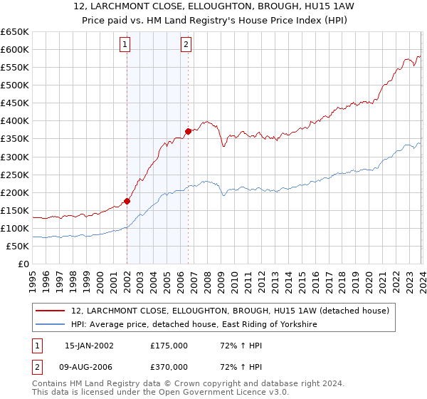 12, LARCHMONT CLOSE, ELLOUGHTON, BROUGH, HU15 1AW: Price paid vs HM Land Registry's House Price Index