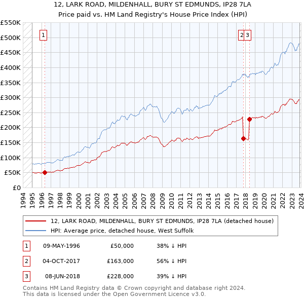12, LARK ROAD, MILDENHALL, BURY ST EDMUNDS, IP28 7LA: Price paid vs HM Land Registry's House Price Index