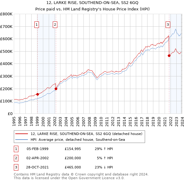 12, LARKE RISE, SOUTHEND-ON-SEA, SS2 6GQ: Price paid vs HM Land Registry's House Price Index