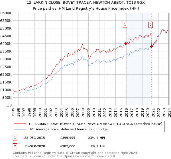 12, LARKIN CLOSE, BOVEY TRACEY, NEWTON ABBOT, TQ13 9GX: Price paid vs HM Land Registry's House Price Index
