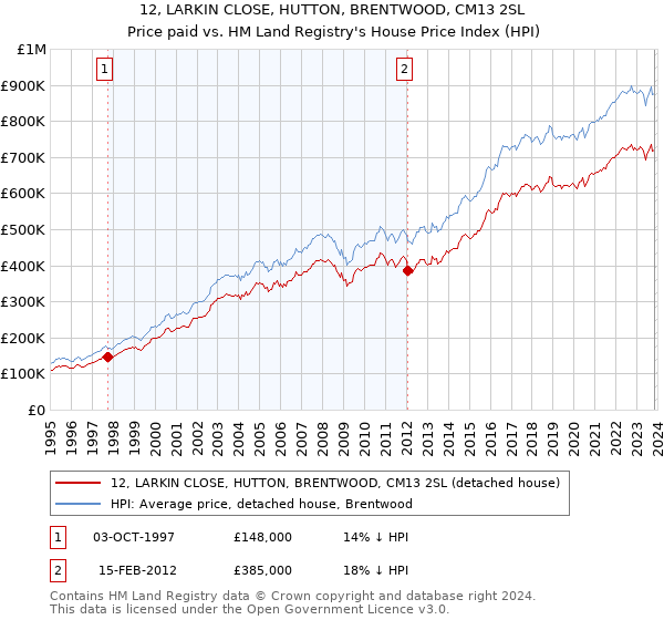 12, LARKIN CLOSE, HUTTON, BRENTWOOD, CM13 2SL: Price paid vs HM Land Registry's House Price Index