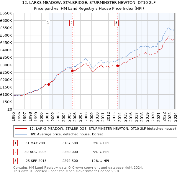12, LARKS MEADOW, STALBRIDGE, STURMINSTER NEWTON, DT10 2LF: Price paid vs HM Land Registry's House Price Index