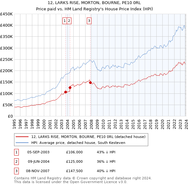 12, LARKS RISE, MORTON, BOURNE, PE10 0RL: Price paid vs HM Land Registry's House Price Index