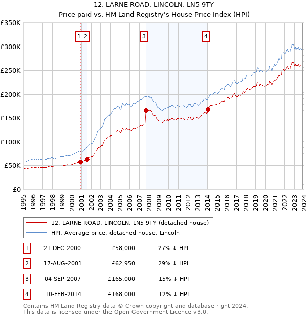 12, LARNE ROAD, LINCOLN, LN5 9TY: Price paid vs HM Land Registry's House Price Index
