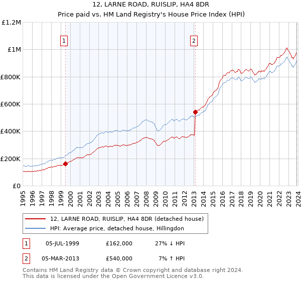 12, LARNE ROAD, RUISLIP, HA4 8DR: Price paid vs HM Land Registry's House Price Index