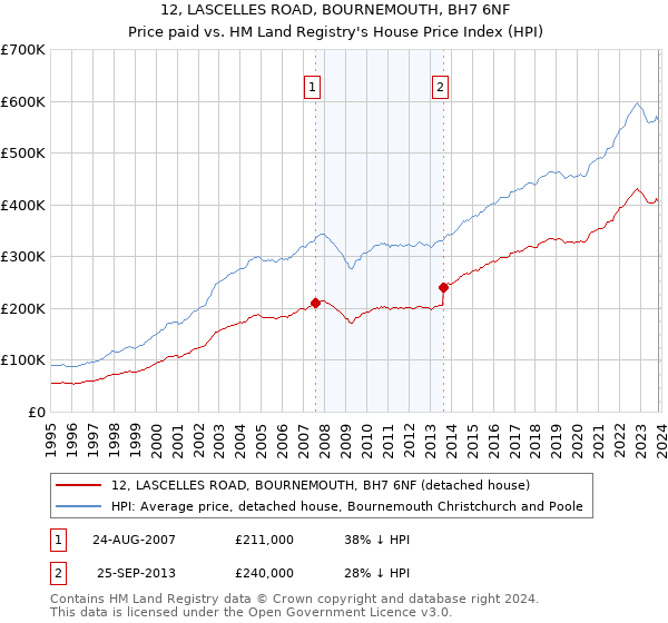 12, LASCELLES ROAD, BOURNEMOUTH, BH7 6NF: Price paid vs HM Land Registry's House Price Index