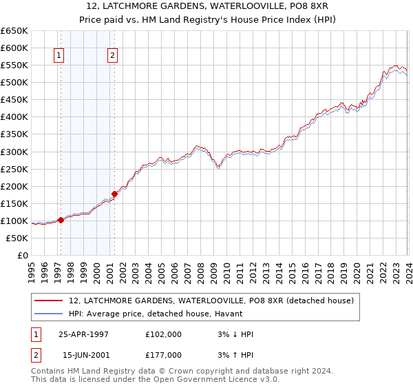 12, LATCHMORE GARDENS, WATERLOOVILLE, PO8 8XR: Price paid vs HM Land Registry's House Price Index
