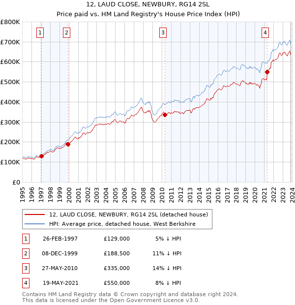 12, LAUD CLOSE, NEWBURY, RG14 2SL: Price paid vs HM Land Registry's House Price Index